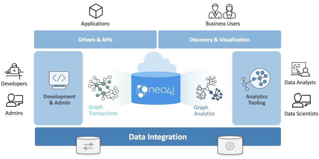 Neo4j Graph Platform