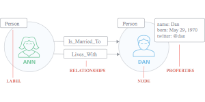 The Labeled Property Graph Model
